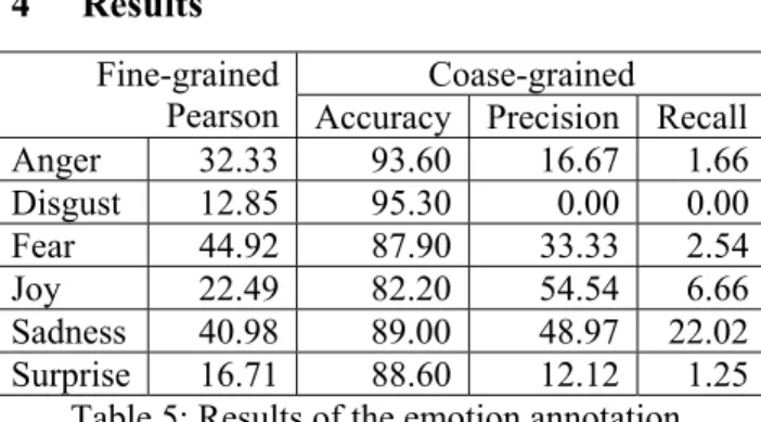 Table 5: Results of the emotion annotation. 