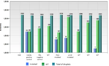 Figure 2. Representative bar graph of ddPCR analysis of plasma and control samples for identifying the R1275Q ALK mutation (the results of duplicates were merged)