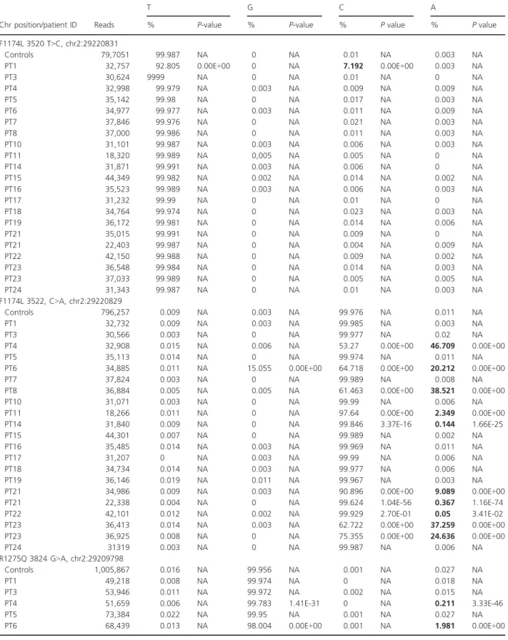 Table 3. Base frequencies at the coordinates of interest in NB samples analyzed by deep sequencing (Illumina HiSeq 2500).