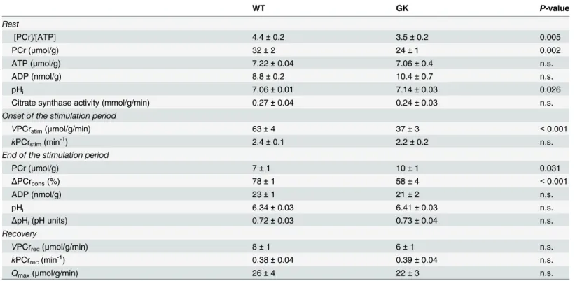 Table 2. Energy metabolism of gastrocnemius muscle.