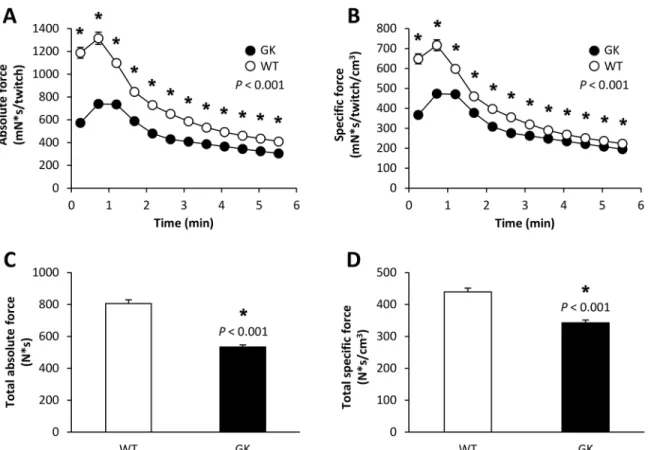 Fig 2. Time-dependent changes in absolute (A) and specific (B) force during the 6-min in vivo electrostimulation protocol, total amount of absolute (C) and specific (D) force produced during the whole protocol