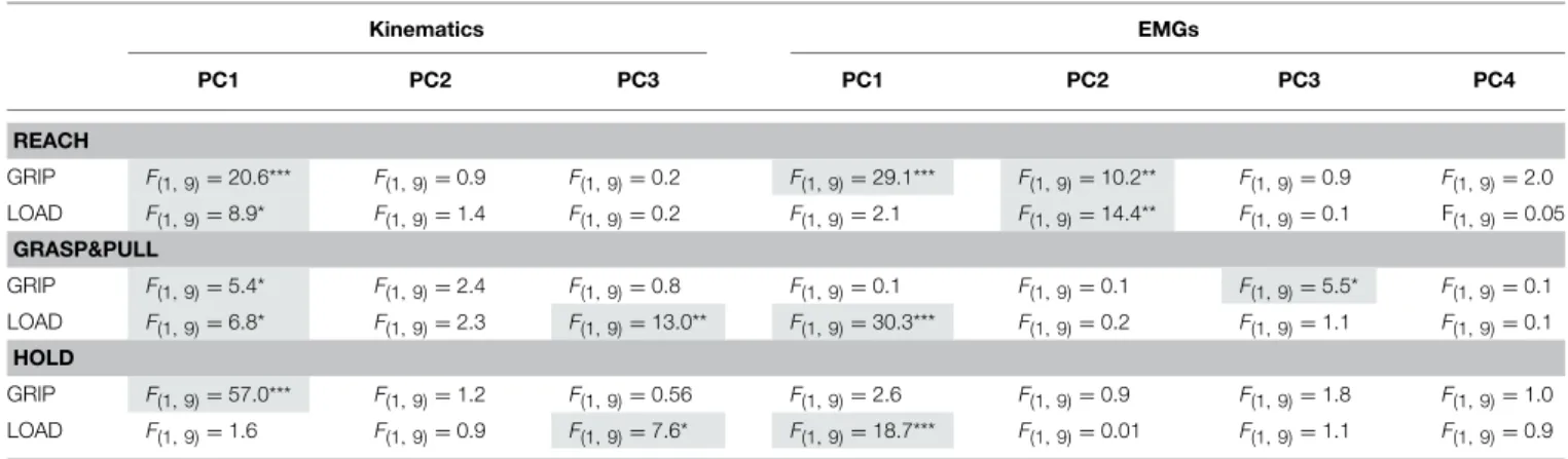 TABLE 2 | Relation between PC coefficients (or PC scores in the static hold period) and the two independent variables (GRIP and LOAD) according to ANOVA for each PC and behavioral epoch.