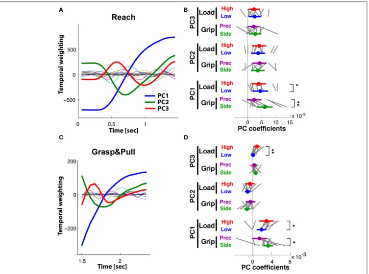 FIGURE 6 | Reach period compared to grasp&amp;pull period: PCA on time-varying kinematics