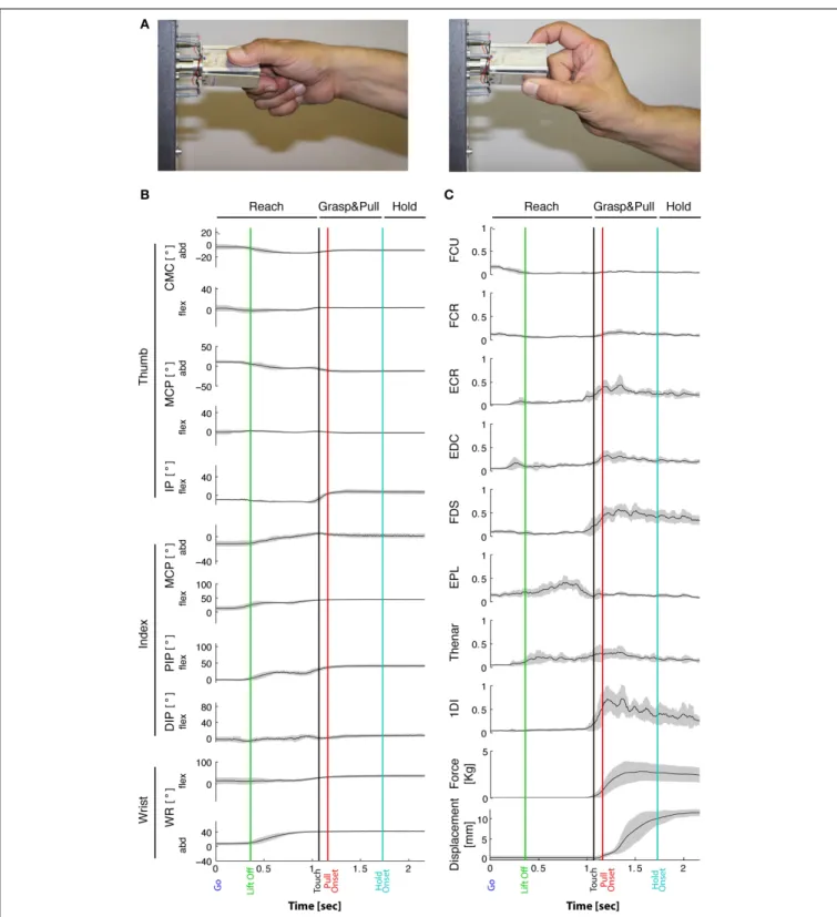 FIGURE 1 | Task-related movement kinematics and EMGs. (A) Typical side and precision grip configuration