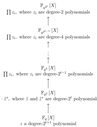 Figure 4: Tower of extensions over the base field F q in the classical zig-zag descent.