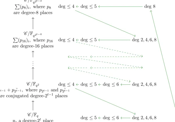 Figure 5: Tower of elliptic curves extensions in the elliptic zig-zag descent. The path in green represents how we decompose p z in smaller degree places over higher extensions during the algorithm.