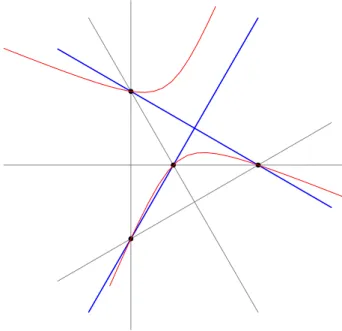 Figure 2: The pencil of conics. A generic ﬁber in red and one of the 3 singular ﬁbers in blue.
