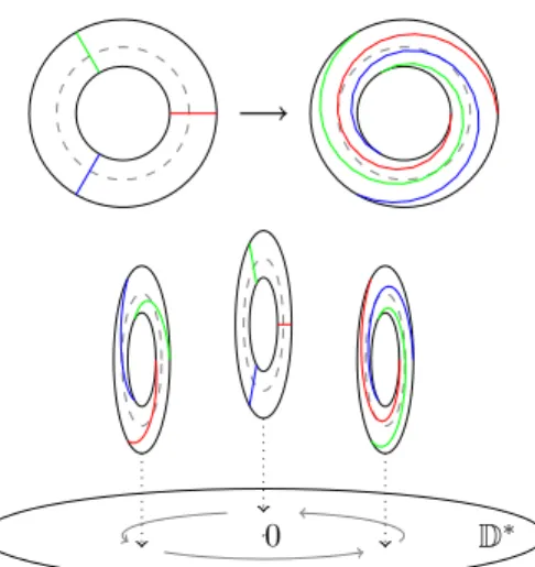Figure 3: A right-handed Dehn twist and the monodromy along a loop turning about 0, of the ﬁbration f : f −1 ( D ) ∩ D 2 → D .