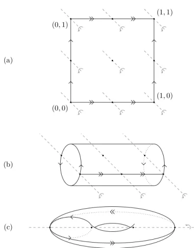 Figure 5: The hyperelliptic involution in three representations of the torus: (a) as the fundamental domain [0, 1] 2 of the action of Z 2 on R 2 by translations, (b) as a fundamental domain of the action of Z × {0} on the cylinder R 2 /{0} × Z , (c) as the
