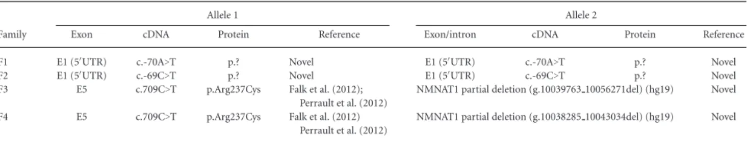 Table 1. NMNAT1 5  UTR Mutations and Copy-Number Variations Explaining Hidden Genetic Variation in This Study
