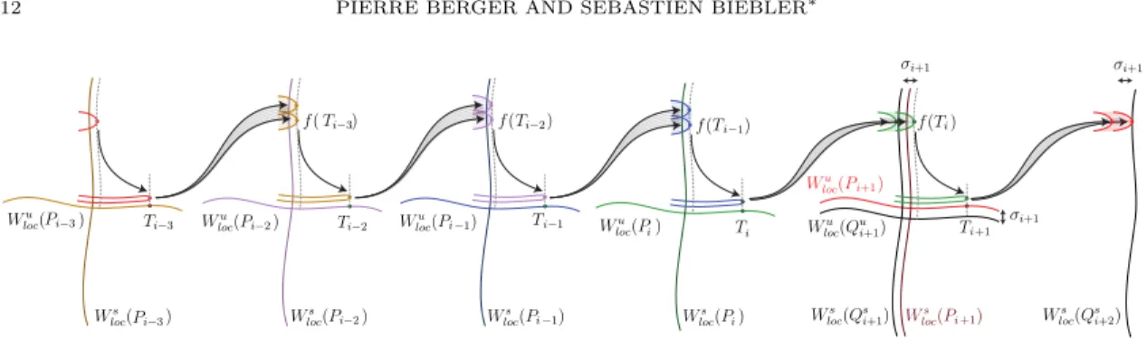 Figure 2. This figure depicts the parameter selection; the motion blur reflects how the dynamics varies when the parameter is changed at each inductive step.