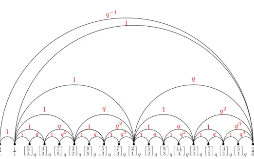 Figure 1. Upper part of the weighted Farey graph between 0 1 and 1 0 For instance,  7