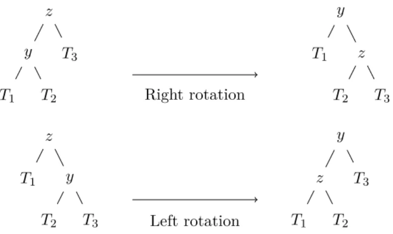 Figure 2: Rotations at node z. z T 3y T 2T1 y z T 3T2T1Right rotation z T 1 y T 2 T 3 yz T 3T2T1 Left rotation