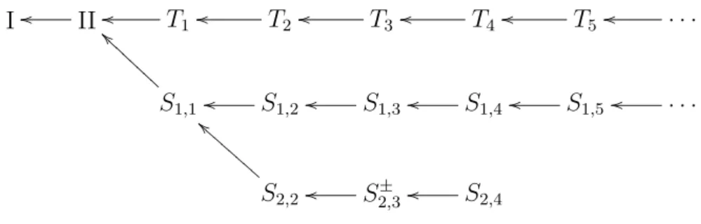 Figure 2: Envelope perestroika of singularity S 1 , 1 .