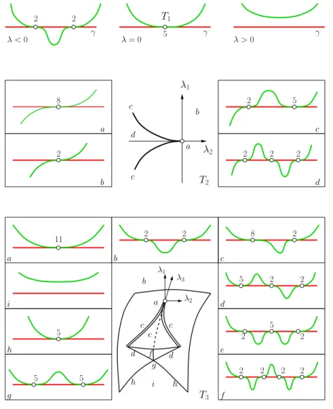 Figure 5: Bifurcation diagrams of singularities T n for n = 1, 2, 3.