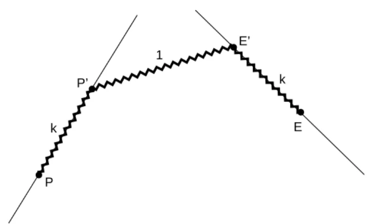Fig. 7. The tangent distance between E and P is the elastic energy stored in each of the three springs connecting P , P 0 , E 0 and E 