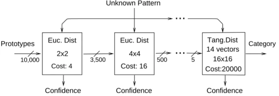 Fig. 8. Pattern recognition using a hierarchy of distances. The lter proceeds from left (starting with the whole database) to right (where only a few prototypes remain).