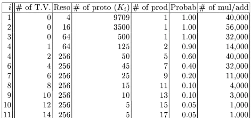 Table 2. Summary computation for the classication of 1 pattern: The rst column is the distance index, the second column indicates the number of tangent vector (0 for the Euclidean distance), and the third column indicates the resolution in pixels, the four