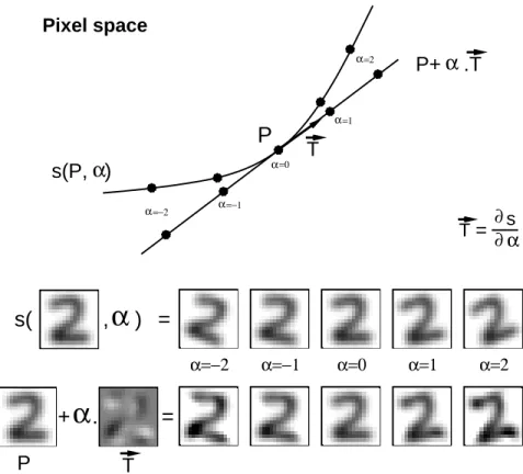Fig. 2. Top: Representation of the eect of the rotation in pixel space. Middle: Small rotations of an original digitized image of the digit \2&#34;, for dierent angle values of