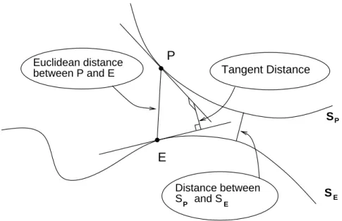 Fig. 3. Illustration of the Euclidean distance and the tangent distance between P and