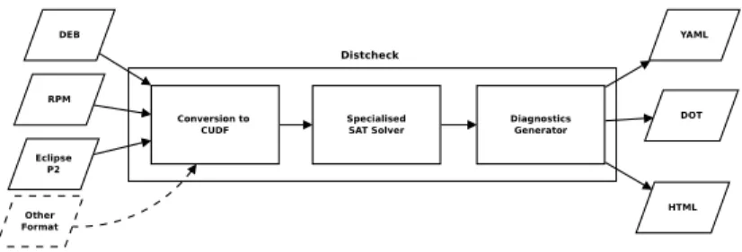 Fig. 2. distcheck architecture