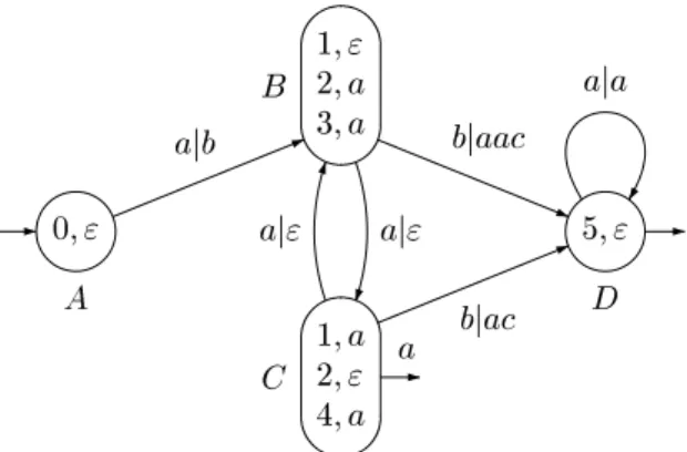 Figure 5: Determinization of the transduer of Figure 4