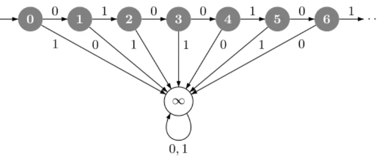 Fig. 8 Automaton accepting the prefixes of 01001010 · · · . All states excepted ∞ are final