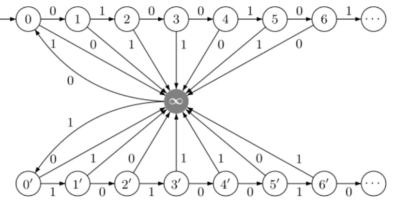Fig. 10 Automaton of t x,x for x = 01001010 · · · and x = 10100100 · · ·