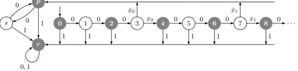 Fig. 17 A slow automaton A ˆ for the Fibonacci word x 0 x 1 · · · = 01001010 · · · . The final states are p, r,0, 2,4, 