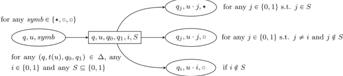 Figure 10: Local structure of the arena of the acceptance game G Acc A,t Large .