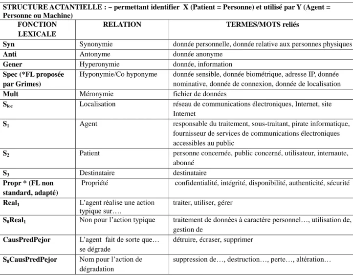 Table 1. Fonctions lexicales dans DITerm – terme : donnée à caractère personnel. 