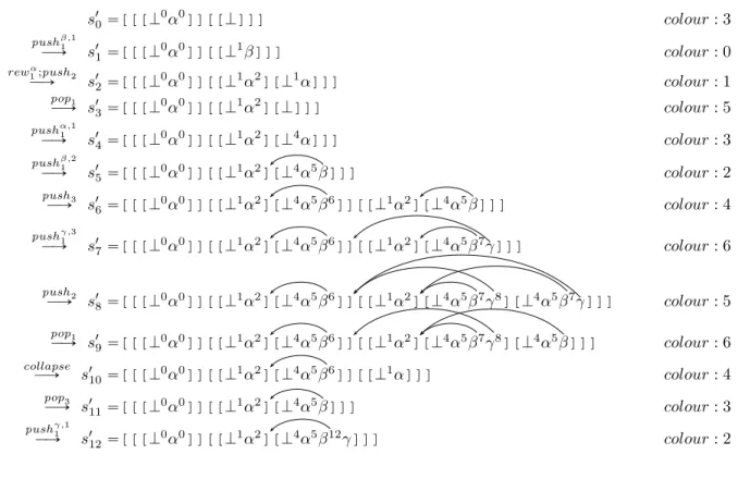 Figure 4. Example of a sequence of indexed stacks