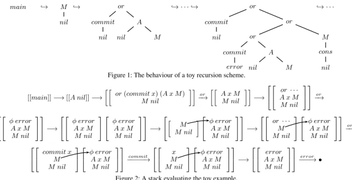 Figure 1: The behaviour of a toy recursion scheme.