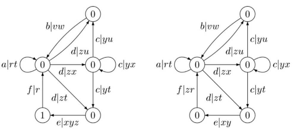 Figure 12: Inrementation and derementation