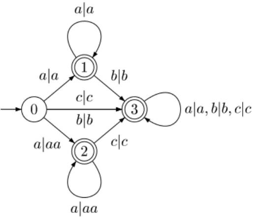 Figure 4: Transduer of Example 6