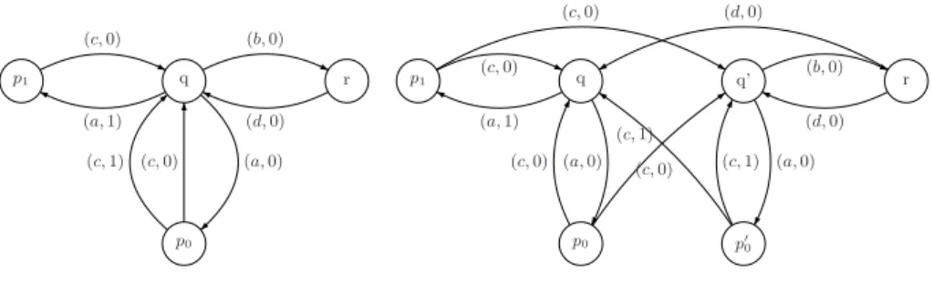 Fig. 3. Left: A − ε : an automaton recognizing C ε − with ε = 1. Right: its split form.