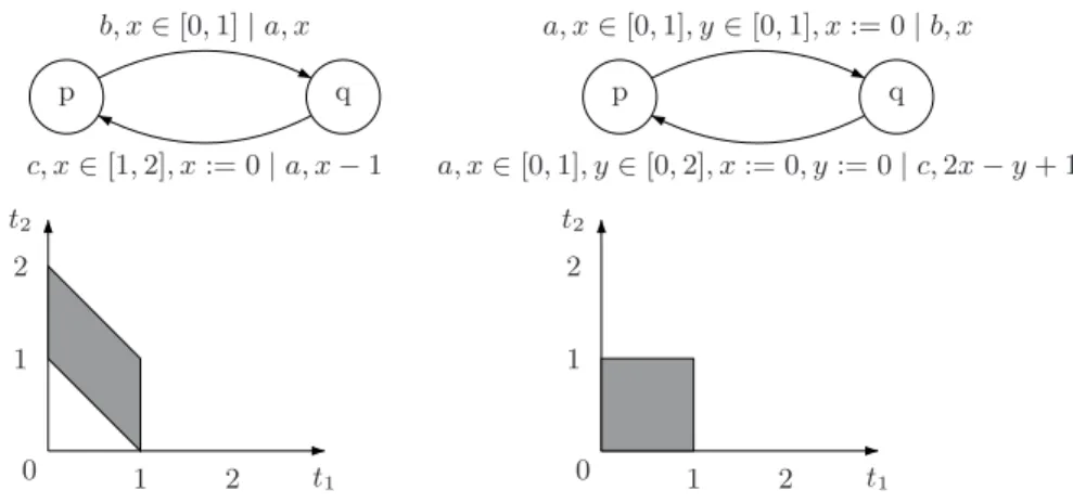 Fig. 4. Top: transducers τ 1 : S → C and τ 2 : C → S. Bottom: languages S 2 and C 2 .