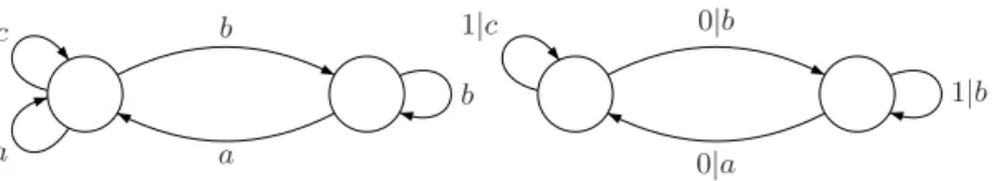 Fig. 1. A sofic automaton of a channel C and a ({0, 1} ∗ , C)-encoder
