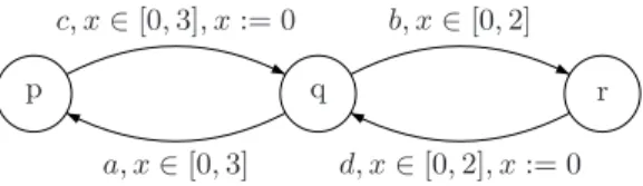 Fig. 2. A timed automaton (all the states are initial and final).