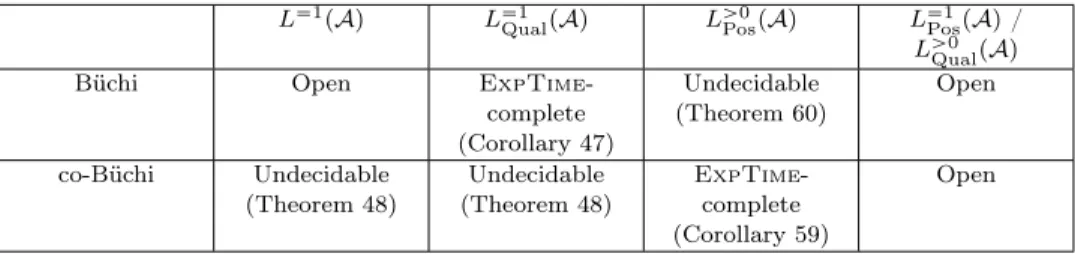 Table I. Decidability status of the emptiness problem for the different types of probabilistic se- se-mantics.