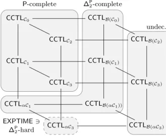 Fig. 2. Summary of model-checking complexity results.