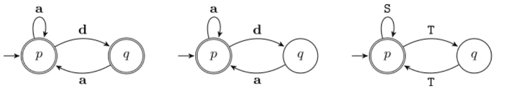 Fig. 3. From left to right automata for L ex 3 , L ex 0 3 = {ε} ∪ L ex 3 .{a} and st a (L ex 0 3 )