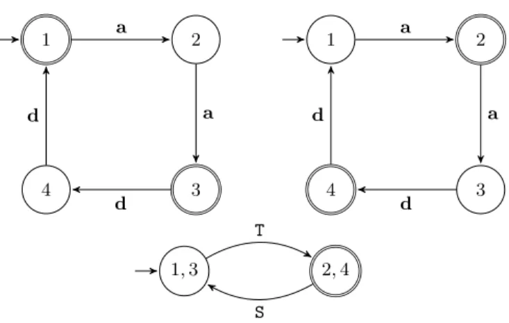 Fig. 1. From left to right: automata for L ex , L ex 0 and st d (L ex 0 )