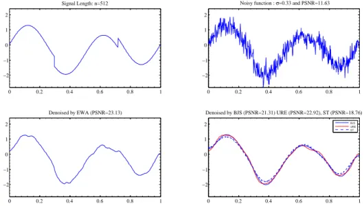 Figure 2: Heavisine. The first row is the true signal (left) and a noisy version corrupted by Gaussian noise with standard deviation σ = 0.33 (right)
