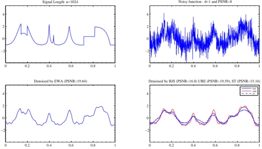Figure 4: Piece-Regular. The first row is the true signal (left) and a noisy version corrupted by Gaus- Gaus-sian noise with standard deviation σ = 1 (right)
