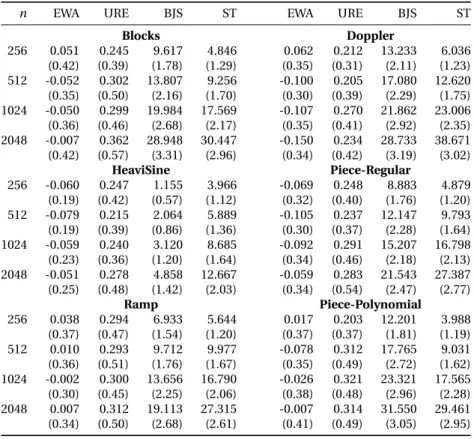 Table 1: Comparison of several adaptive methods on the six (non-smooth) signals of interest