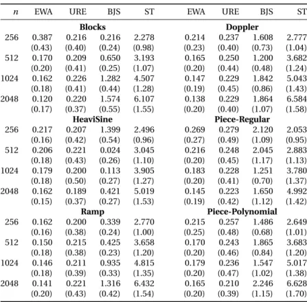 Table 2: Comparison of several adaptive methods on the six smoothed signals of interest