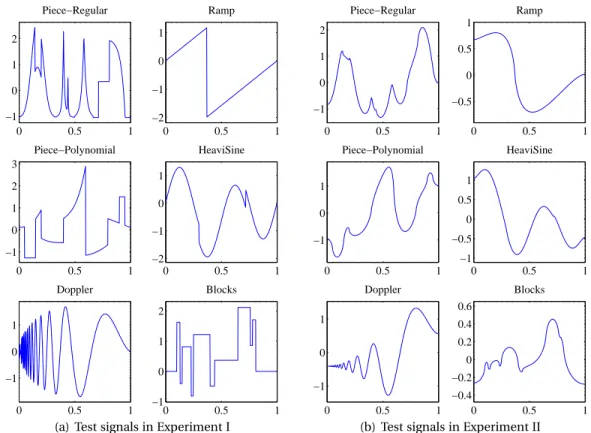 Figure 1: Test signals used in our experiment: Piece-Regular, Ramp, Piece-Polynomial, HeaviSine, Doppler and Blocks