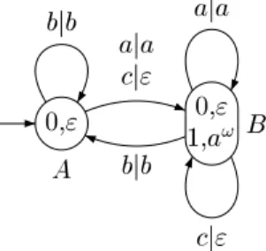 Figure 6: T ransduer S of Example 17