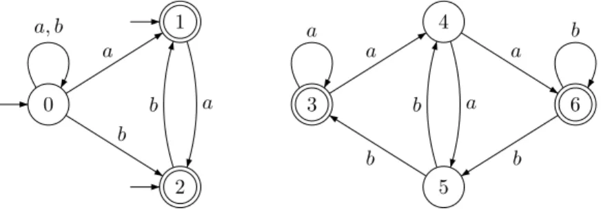 Figure 8. A prophetic automaton recognizing A ∗ (ab) ω .